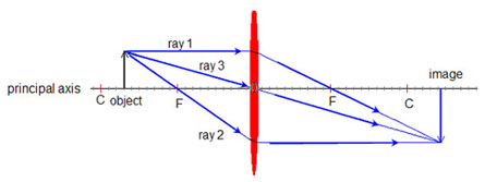 A Converging lens with convex surfaces refracts rays that are parallel to the principal axis towards a focal point, producing a real image.